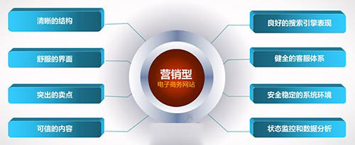 营销型网站建设