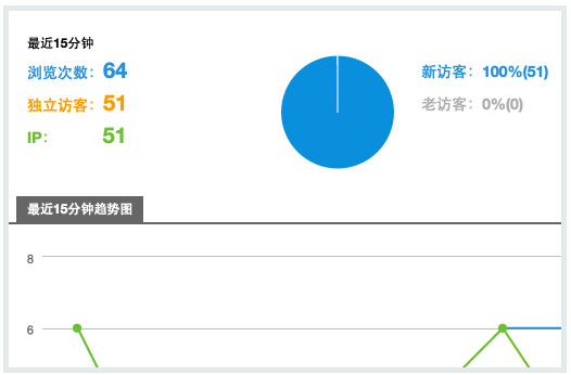 网站访问人数统计 网站访问人数统计